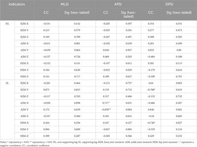 Correlation between the biomechanical characteristics and stability of the 143D movement during the balance phase in competitive Tai Chi